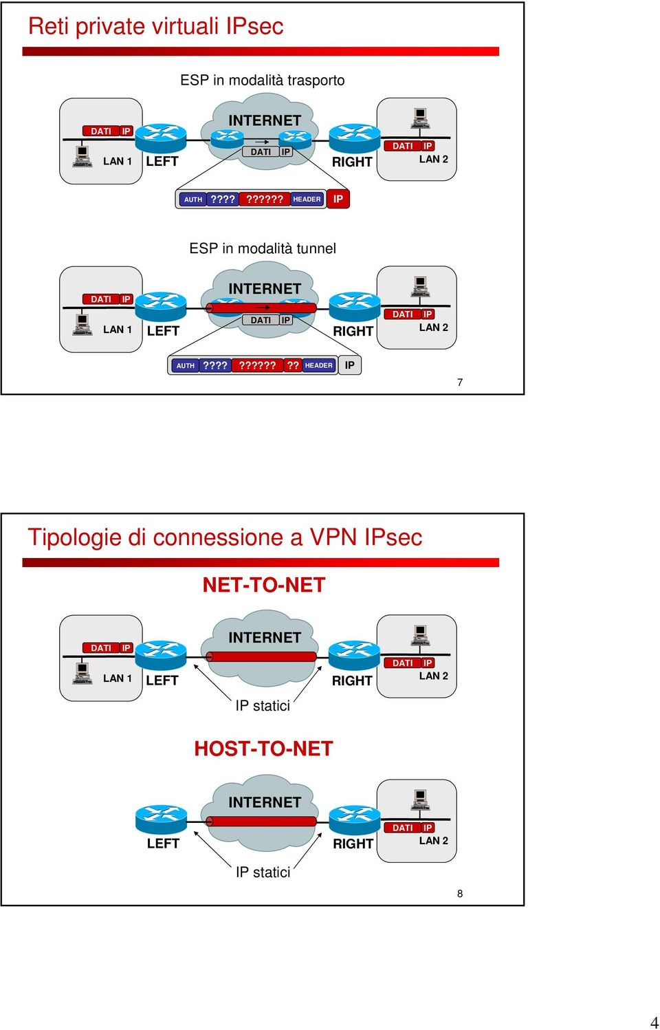 ??????????? HEADER IP 7 Tipologie di connessione a VPN IPsec NET-TO-NET LAN 1