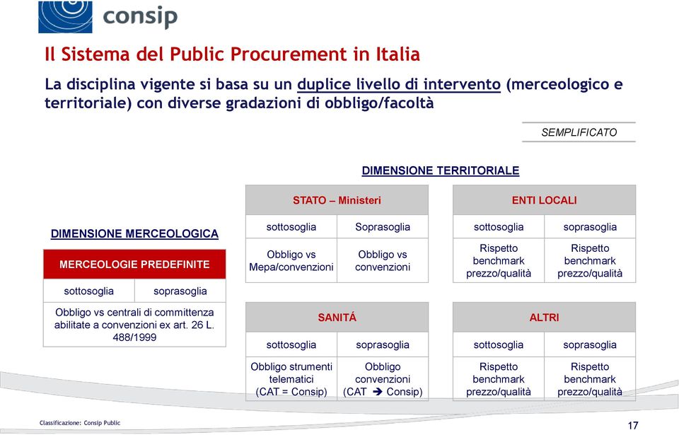 sottosoglia Rispetto benchmark prezzo/qualità soprasoglia Rispetto benchmark prezzo/qualità sottosoglia soprasoglia Obbligo vs centrali di committenza abilitate a convenzioni ex art. 26 L.