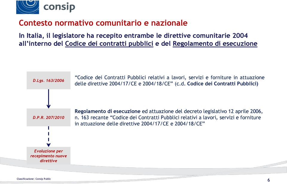 163/2006 Codice dei Contratti Pubblici relativi a lavori, servizi e forniture in attuazione delle direttive 2004/17/CE e 2004/18/CE (c.d. Codice dei Contratti Pubblici) D.