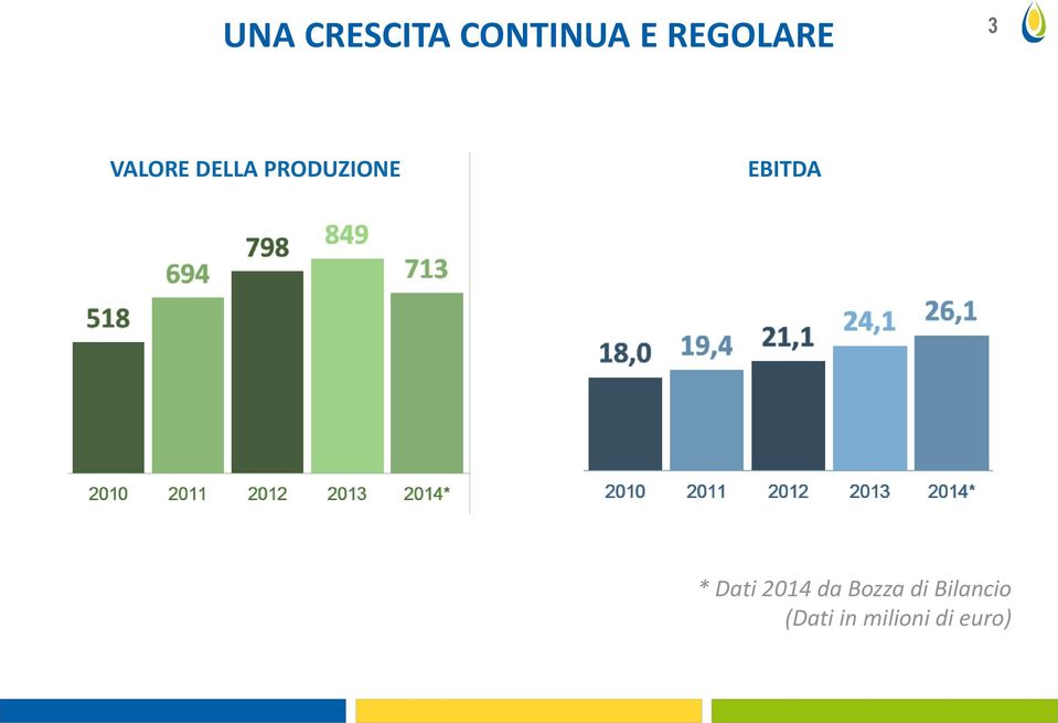 PRODUZIONE EBITDA * Dati 2014