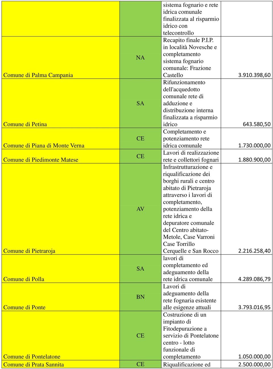 398,60 Rifunzionamento dell'acquedotto comunale rete di adduzione e Comune di Petina distribuzione interna finalizzata a risparmio idrico 643.