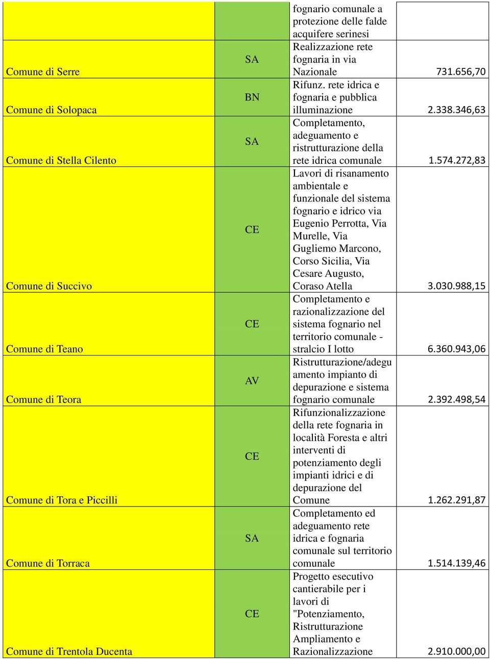 346,63 Completamento, ristrutturazione della rete idrica comunale 1.574.