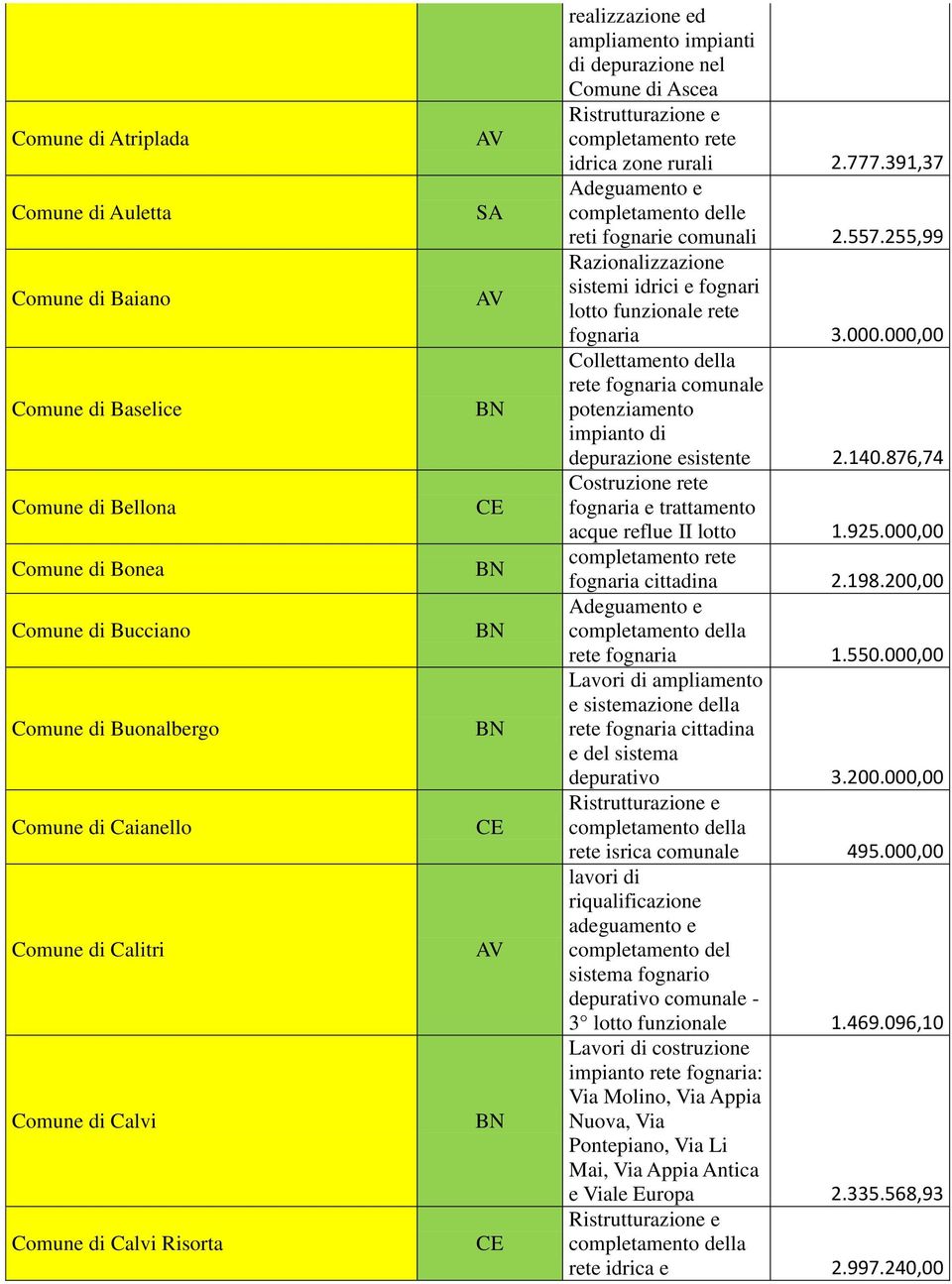 391,37 Adeguamento e completamento delle reti fognarie comunali 2.557.255,99 Razionalizzazione sistemi idrici e fognari lotto funzionale rete fognaria 3.000.