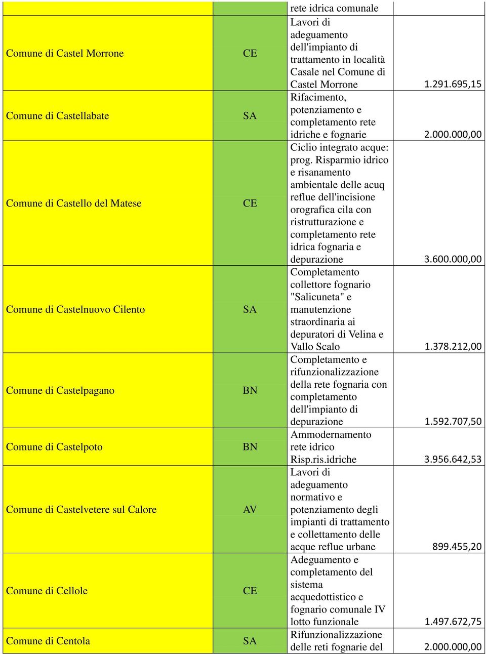 000.000,00 Ciclio integrato acque: prog. Risparmio idrico e risanamento ambientale delle acuq reflue dell'incisione orografica cila con ristrutturazione e idrica fognaria e depurazione 3.600.