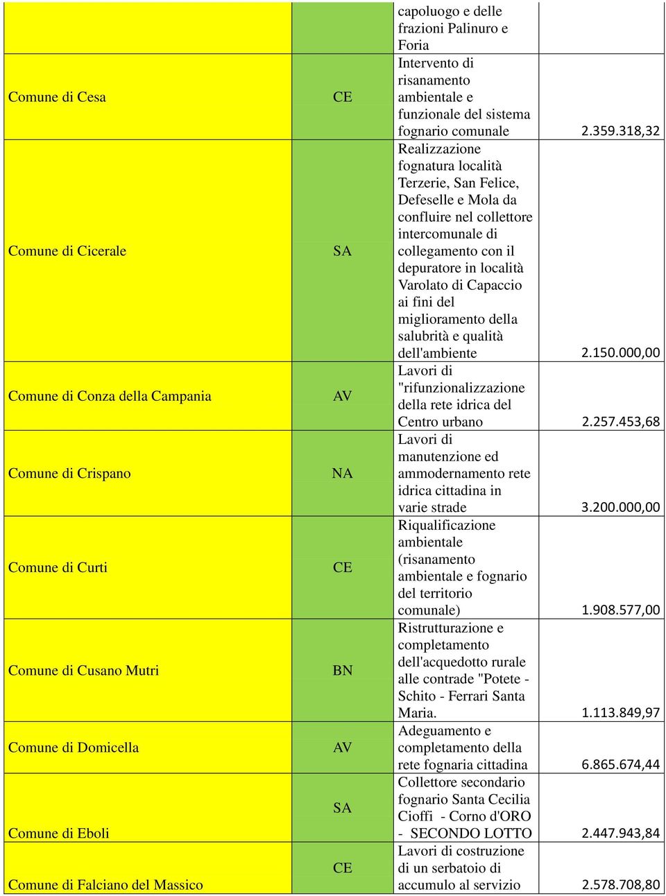 318,32 Realizzazione fognatura località Terzerie, San Felice, Defeselle e Mola da confluire nel collettore intercomunale di collegamento con il depuratore in località Varolato di Capaccio ai fini del