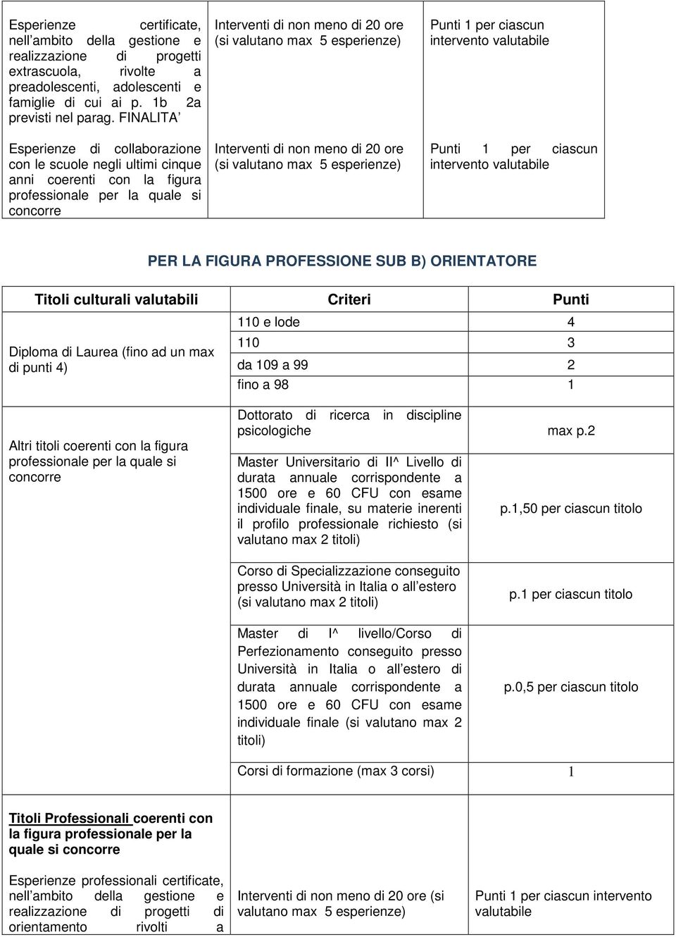 di 20 ore (si Punti 1 per ciascun Punti 1 per ciascun PER LA FIGURA PROFESSIONE SUB B) ORIENTATORE Titoli culturali valutabili Criteri Punti Diploma di Laurea (fino ad un max di punti 4) 110 e lode 4