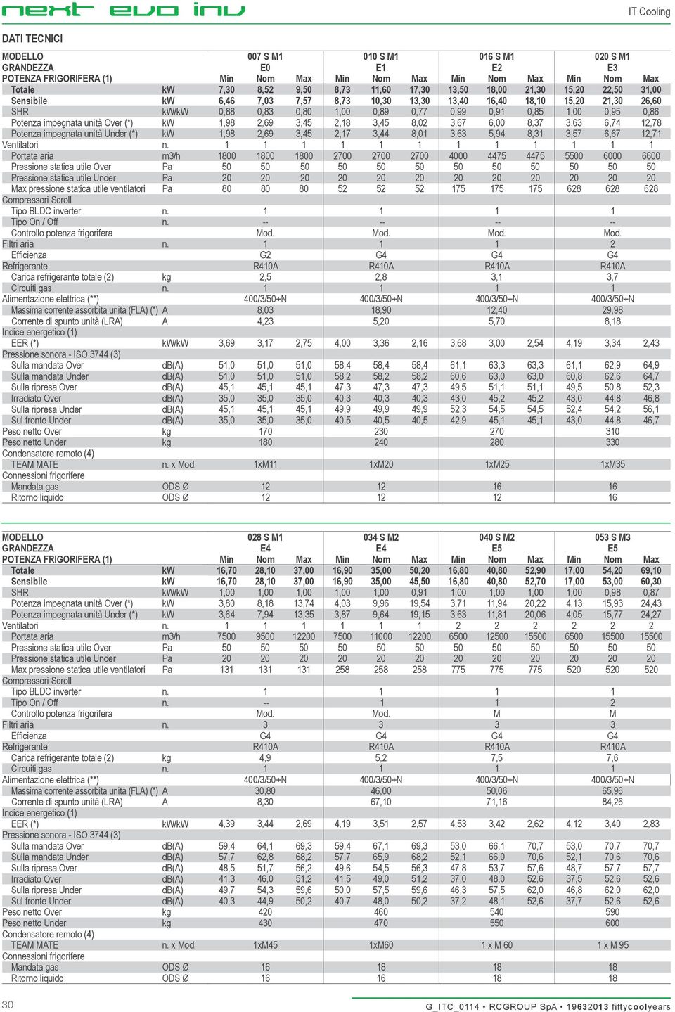 Controllo potenza frigorifera Filtri aria n. Efficienza Refrigerante Carica refrigerante totale (2) Circuiti gas n.