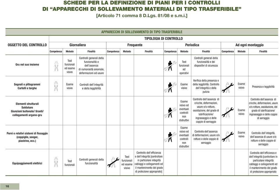 ] OGGETTO DEL CONTROLLO Giornaliera Competenza Metodo Finalità APPARECCHI DI SOLLEVAMENTO DI TIPO TRASFERIBILE TIPOLOGIA DI CONTROLLO Frequente Periodica Ad ogni montaggio Competenza Metodo Finalità