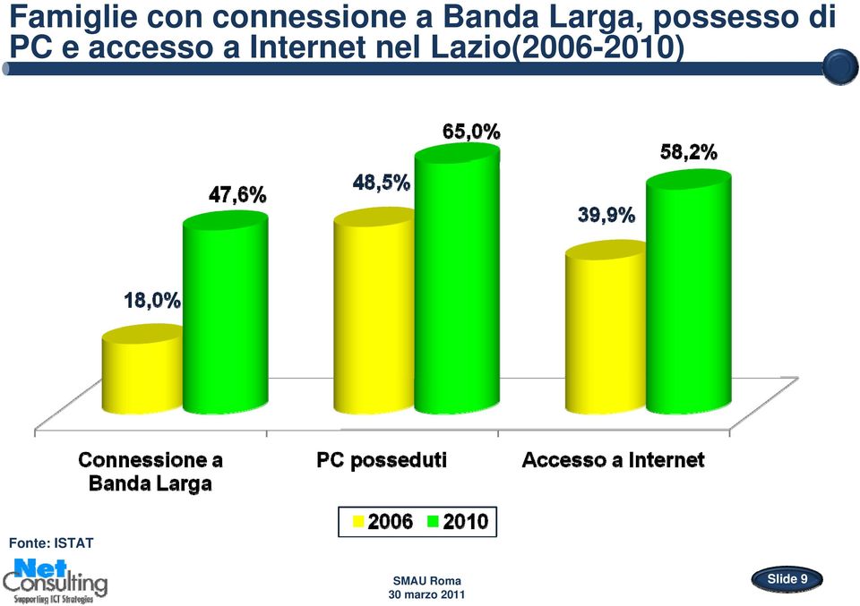 Internet nel Lazio(2006-2010)