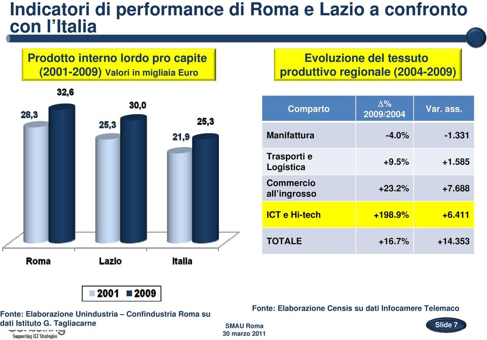 331 Trasporti e Logistica Commercio all ingrosso +9.5% +1.585 +23.2% +7.688 ICT e Hi-tech +198.9% +6.411 TOTALE +16.7% +14.