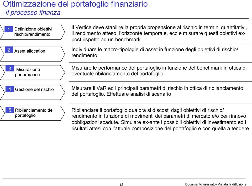 funzione degli obiettivi di rischio/ rendimento Misurare le performance del portafoglio in funzione del benchmark in ottica di eventuale ribilanciamento del portafoglio 4 Gestione del rischio