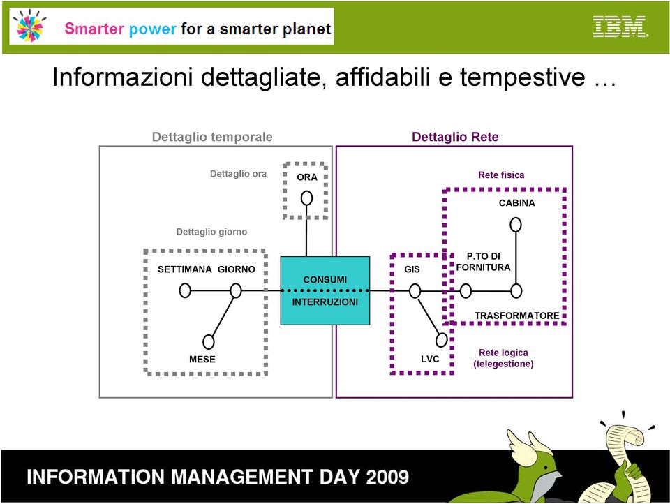 Dettaglio giorno SETTIMANA GIORNO CONSUMI GIS P.