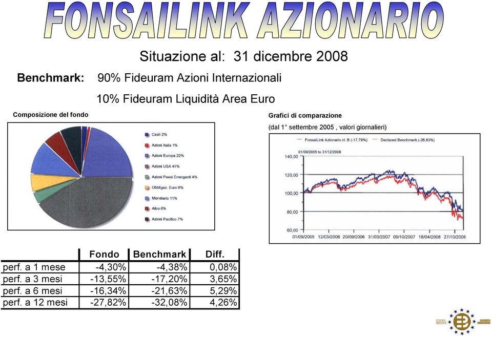 2005, valori giornalieri) Fondo Benchmark Diff. perf. a 1 mese -4,30% -4,38% 0,08% perf.