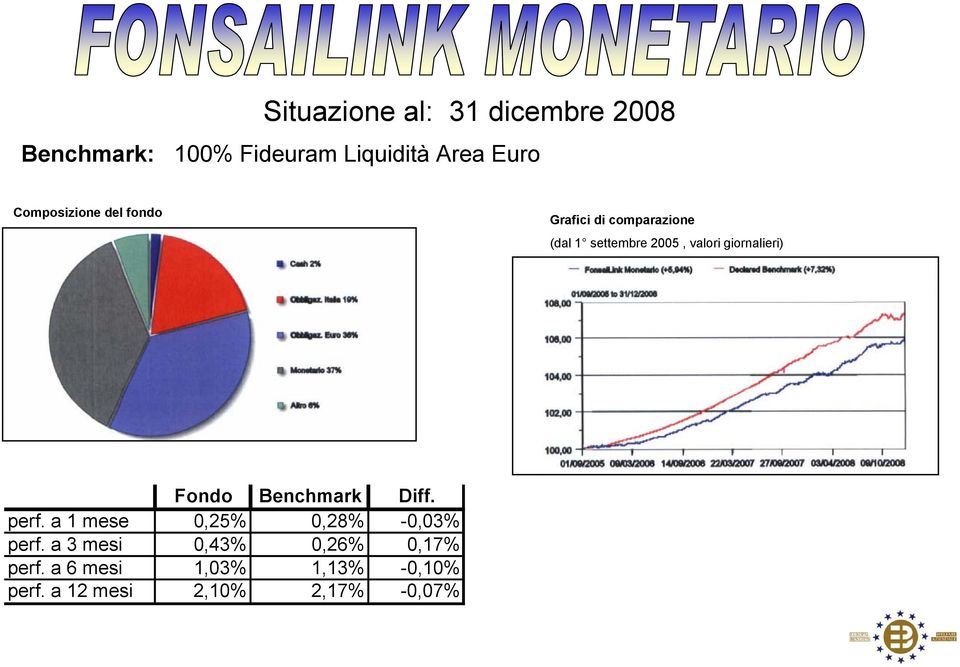giornalieri) Fondo Benchmark Diff. perf. a 1 mese 0,25% 0,28% -0,03% perf.