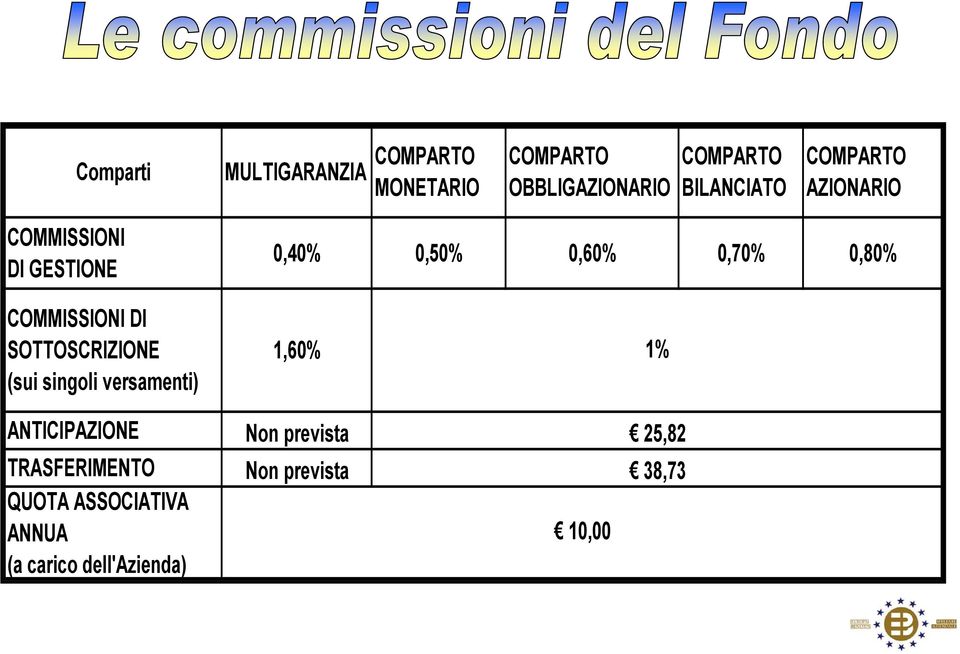 COMMISSIONI DI SOTTOSCRIZIONE (sui singoli versamenti) 1,60% 1% ANTICIPAZIONE