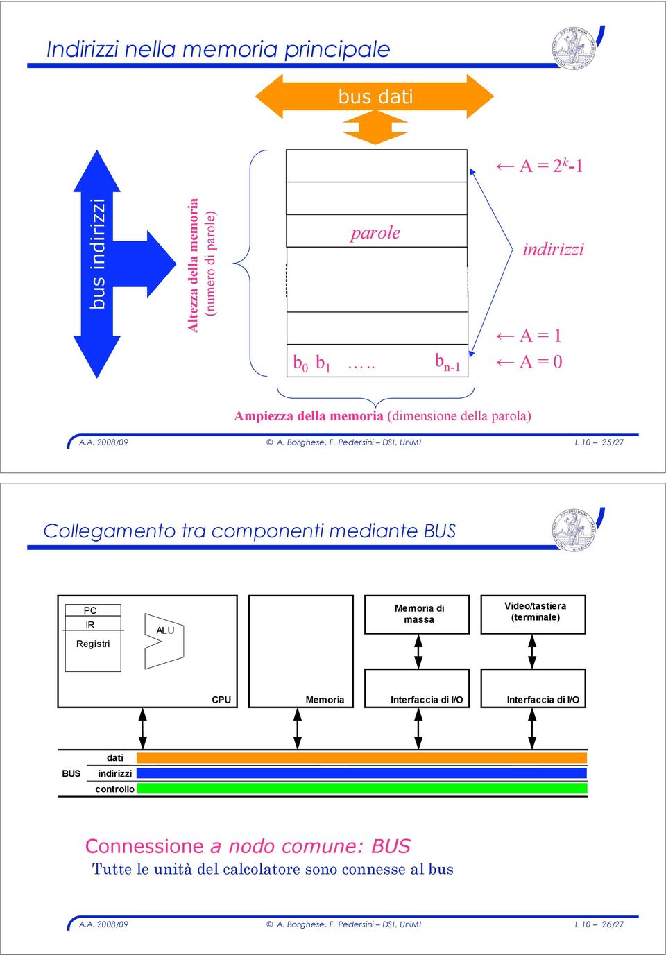 A = 0 Ampiezza della memoria (dimensione della parola) L 10 25/27 Collegamento tra componenti mediante BUS PC IR Registri