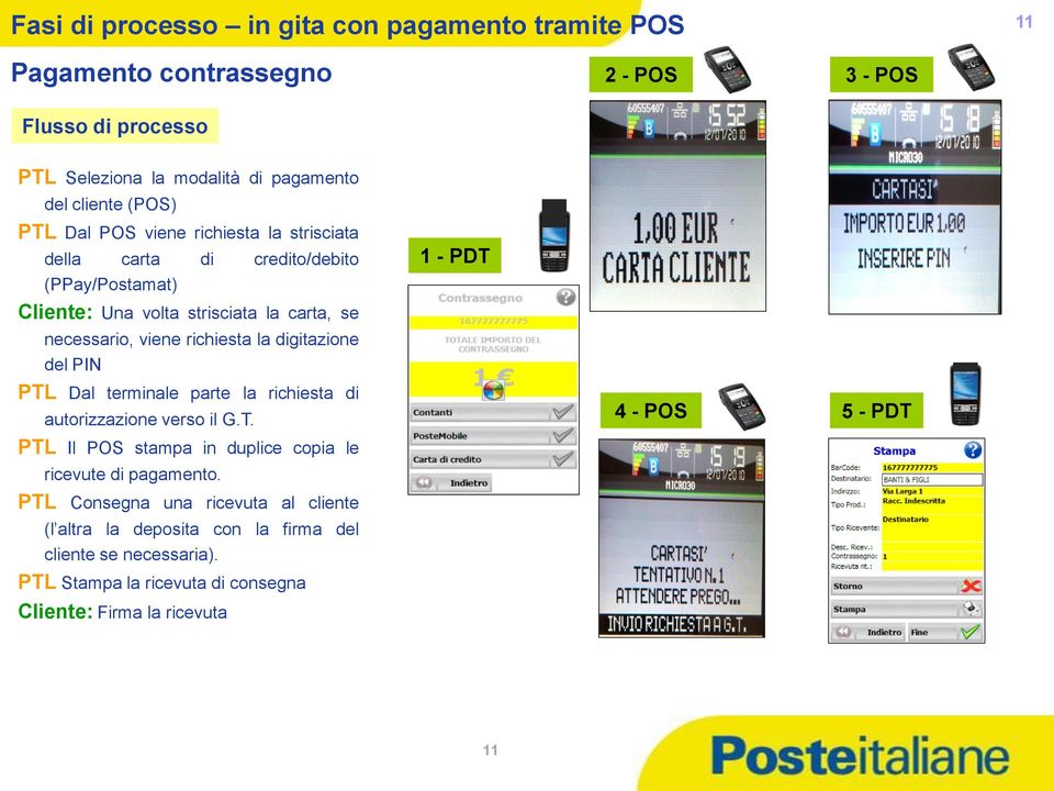 la digitazione del PIN PTL Dal terminale parte la richiesta di autorizzazione verso il G.T. PTL Il POS stampa in duplice copia le ricevute di pagamento.