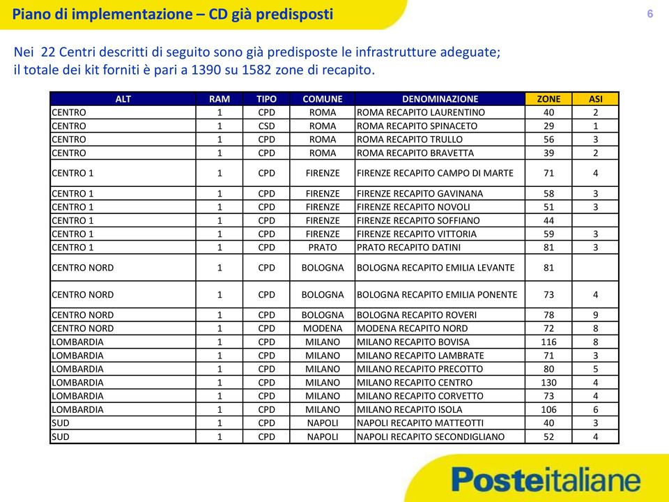 ROMA RECAPITO BRAVETTA 39 2 CENTRO 1 1 CPD FIRENZE FIRENZE RECAPITO CAMPO DI MARTE 71 4 CENTRO 1 1 CPD FIRENZE FIRENZE RECAPITO GAVINANA 58 3 CENTRO 1 1 CPD FIRENZE FIRENZE RECAPITO NOVOLI 51 3