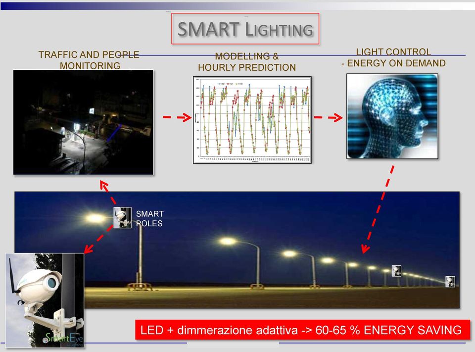 LIGHT CONTROL - ENERGY ON DEMAND - SMART