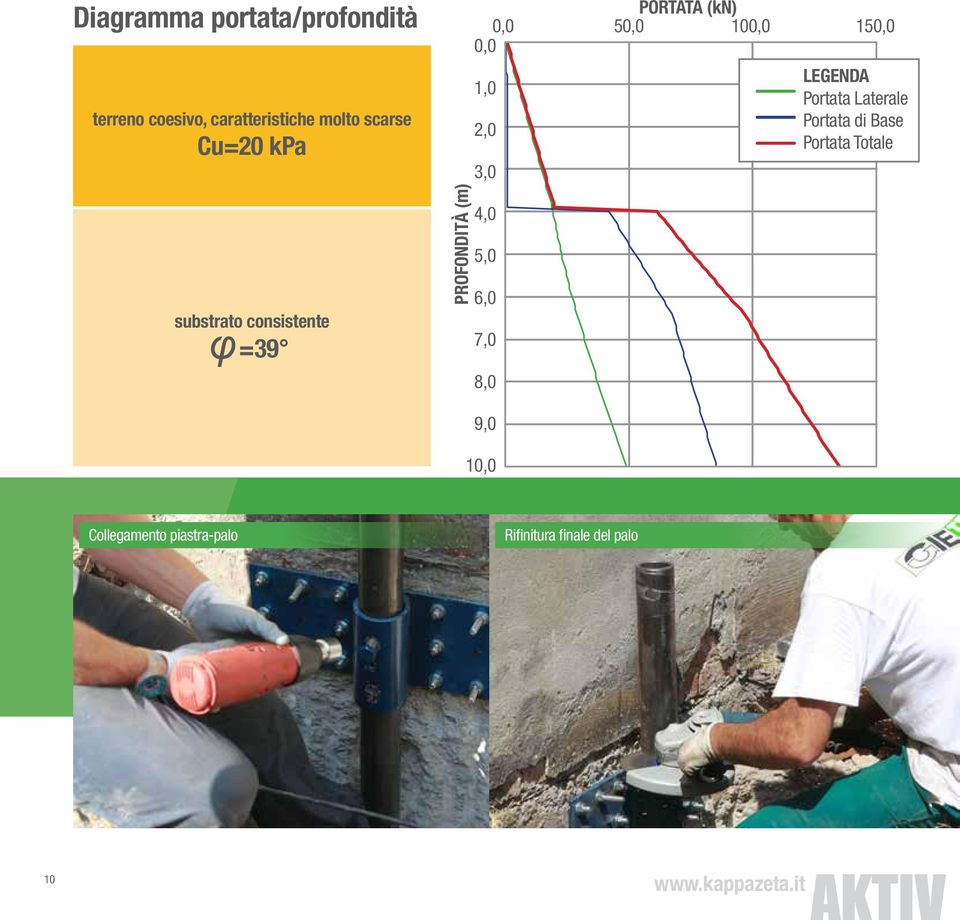 1,0 LEGENDA Portata Laterale 2,0 Portata di Base Portata Totale 3,0 4,0 5,0 6,0 7,0