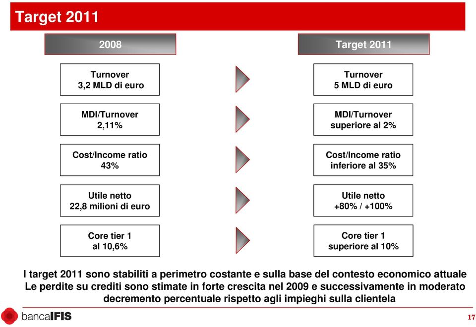 10,6% Core tier 1 superiore al 10% I target 2011 sono stabiliti a perimetro costante e sulla base del contesto economico attuale Le