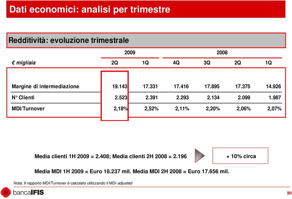 987 MDI/Turnover 2,18% 2,52% 2,11% 2,20% 2,06% 2,07% Media clienti 1H 2009 = 2.408; Media clienti 2H 2008 = 2.