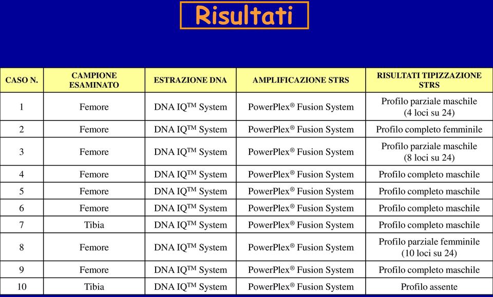 PowerPlex Fusion System Profilo completo femminile 3 Femore DNA IQ TM System PowerPlex Fusion System Profilo parziale maschile (8 loci su 24) 4 Femore DNA IQ TM System PowerPlex Fusion System Profilo