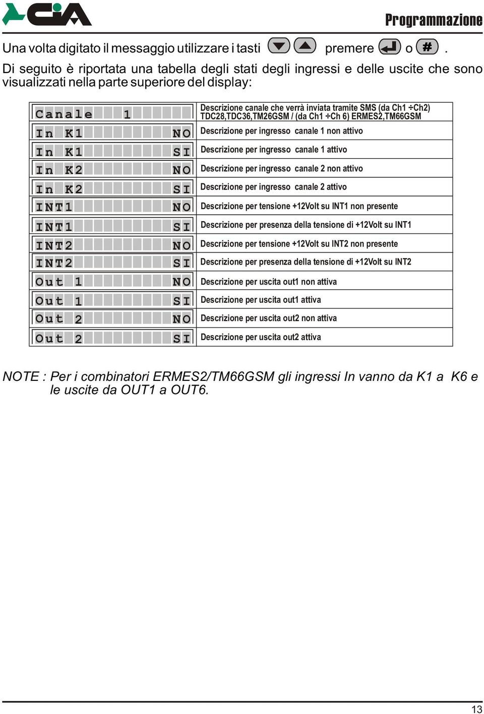 INT2 Out 1 Out Out Out 1 2 2 SI NO SI NO SI NO SI Descrizione canale che verrà inviata tramite SMS (da Ch1 Ch2) TDC28,TDC36,TM26GSM / (da Ch1 Ch 6) ERMES2,TM66GSM Descrizione per ingresso canale 1