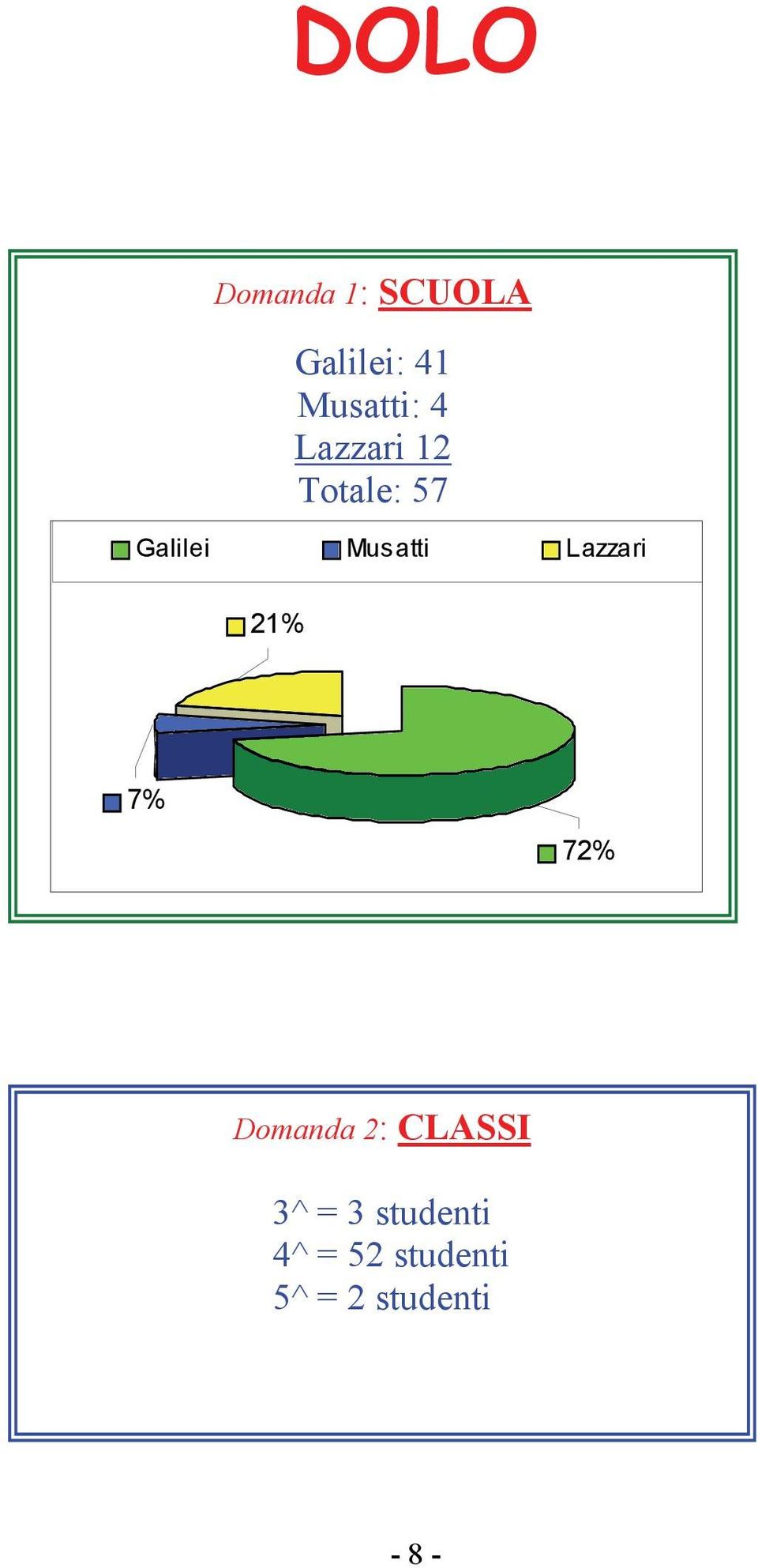 Lazzari 21% 7% 72% Domanda 2: CLASSI 3^ = 3