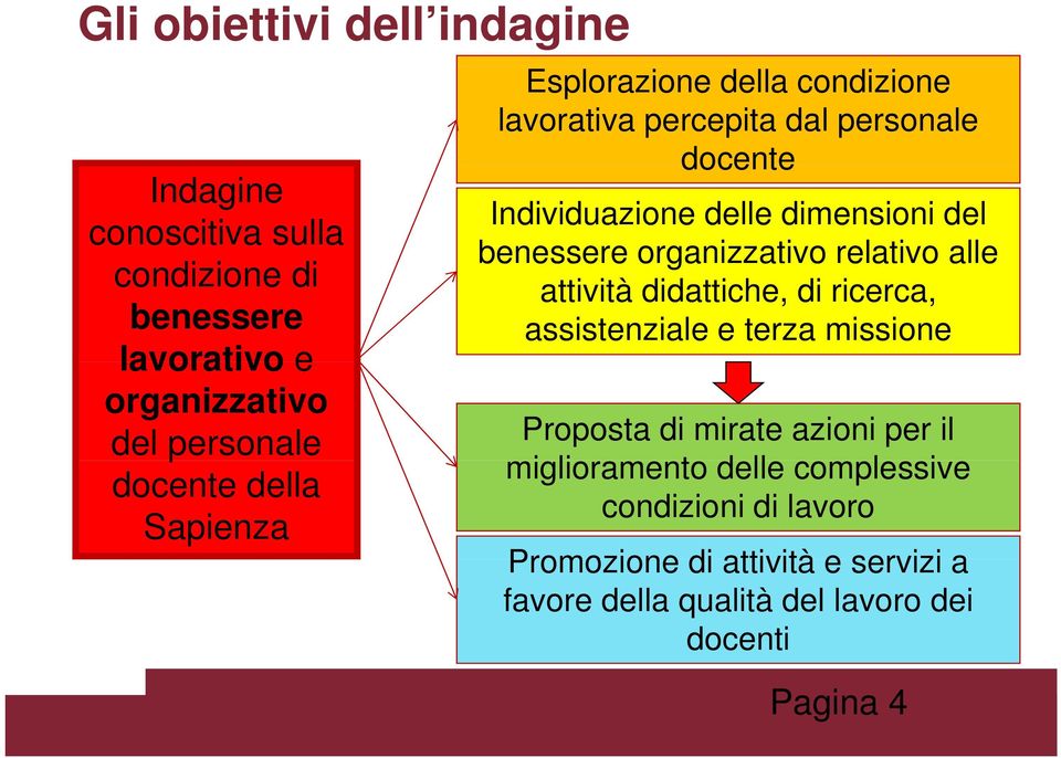 esse e organizzativo a o relativo alle attività didattiche, di ricerca, assistenziale e terza missione Proposta di mirate azioni per