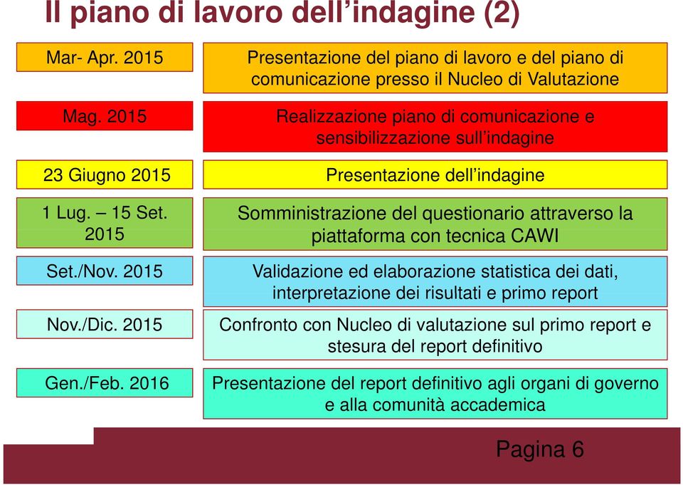 23 Giugno 2015 Presentazione dell indagine 1 Lug. 15 Set. 2015 Set./Nov. 2015 Nov./Dic. 2015 Gen./Feb.