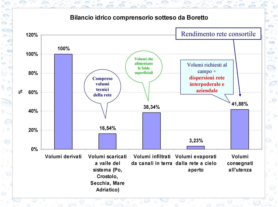 aziendale 41,88% 38,34% 40% 16,54% 20% 3,23% 0% Volumi derivati Volumi scaricati Volumi infiltrati Volumi evaporati da