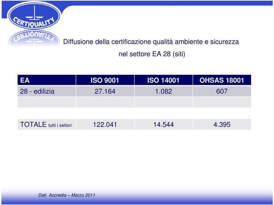 14001 OHSAS 18001 28 - edilizia 27.164 1.