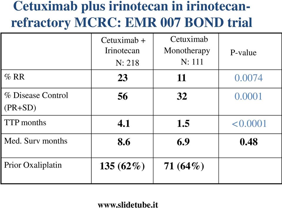 % RR 23 11 0.0074 % Disease Control (PR+SD) 56 32 0.0001 TTP months 4.