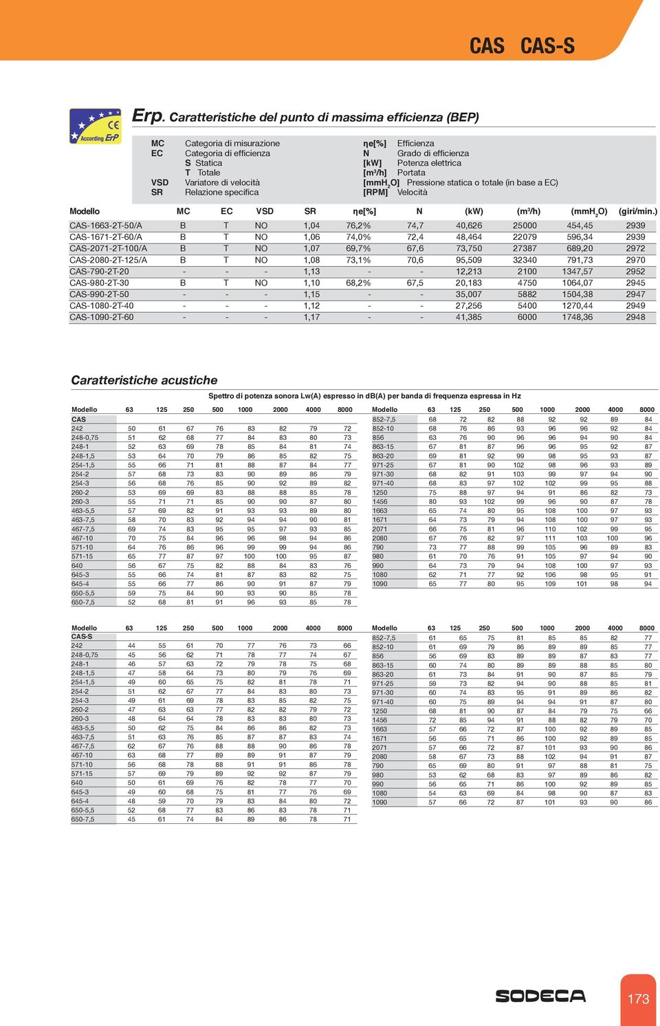 ) CAS-1663-2T-50/A B T NO 1,04 76,2% 74,7 40,626 25000 454,45 2939 CAS-1671-2T-60/A B T NO 1,06 74,0% 72,4 48,464 22079 596,34 2939 CAS-2071-2T-100/A B T NO 1,07 69,7% 67,6 73,750 27387 689,20 2972