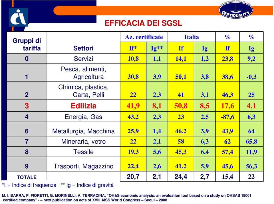 Edilizia 41,9 8,1 50,8 8,5 17,6 4,1 4 Energia, Gas 43,2 2,3 23 2,5-87,6 6,3 6 Metallurgia, Macchina 25,9 1,4 46,2 3,9 43,9 64 7 Mineraria, vetro 22 2,1 58 6,3 62 65,8 8 Tessile 19,3 5,6 45,3 6,4 57,4