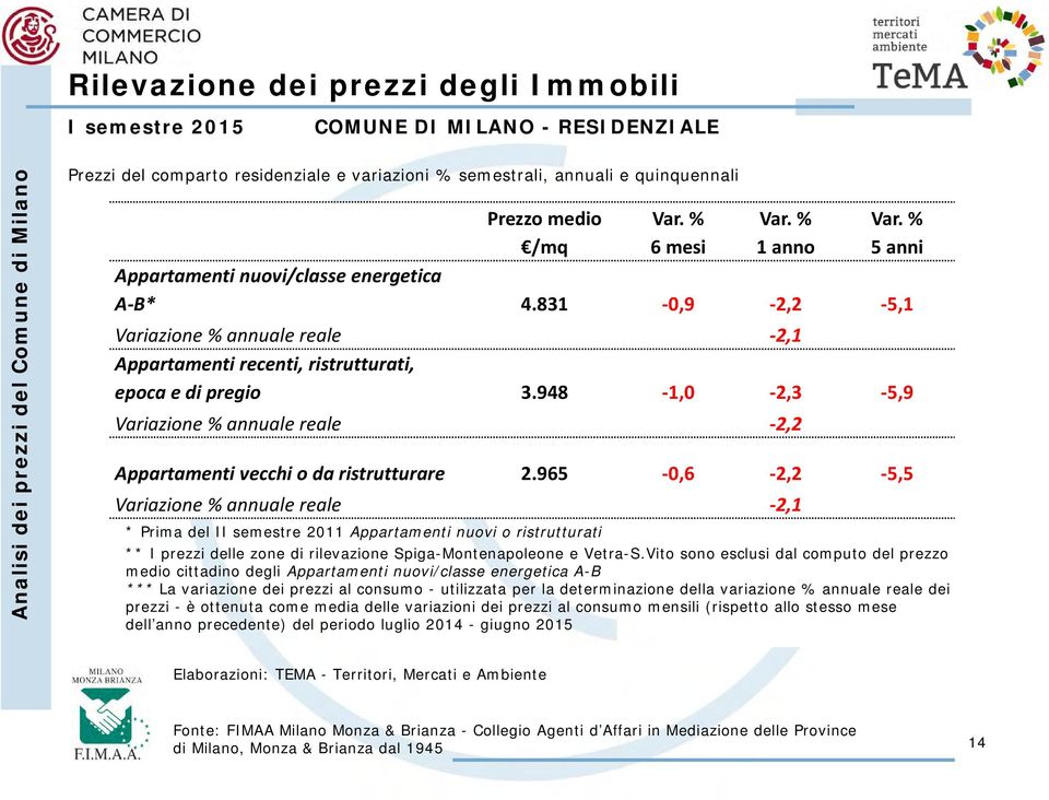 948 1,0 2,3 5,9 Variazione % annuale reale 2,2 Appartamenti vecchi o da ristrutturare 2.