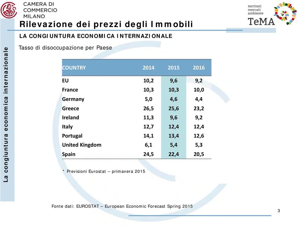 23,2 Ireland 11,3 9,6 9,2 Italy 12,7 12,4 12,4 Portugal 14,1 13,4 12,6 United Kingdom 6,1 5,4 5,3 Spain