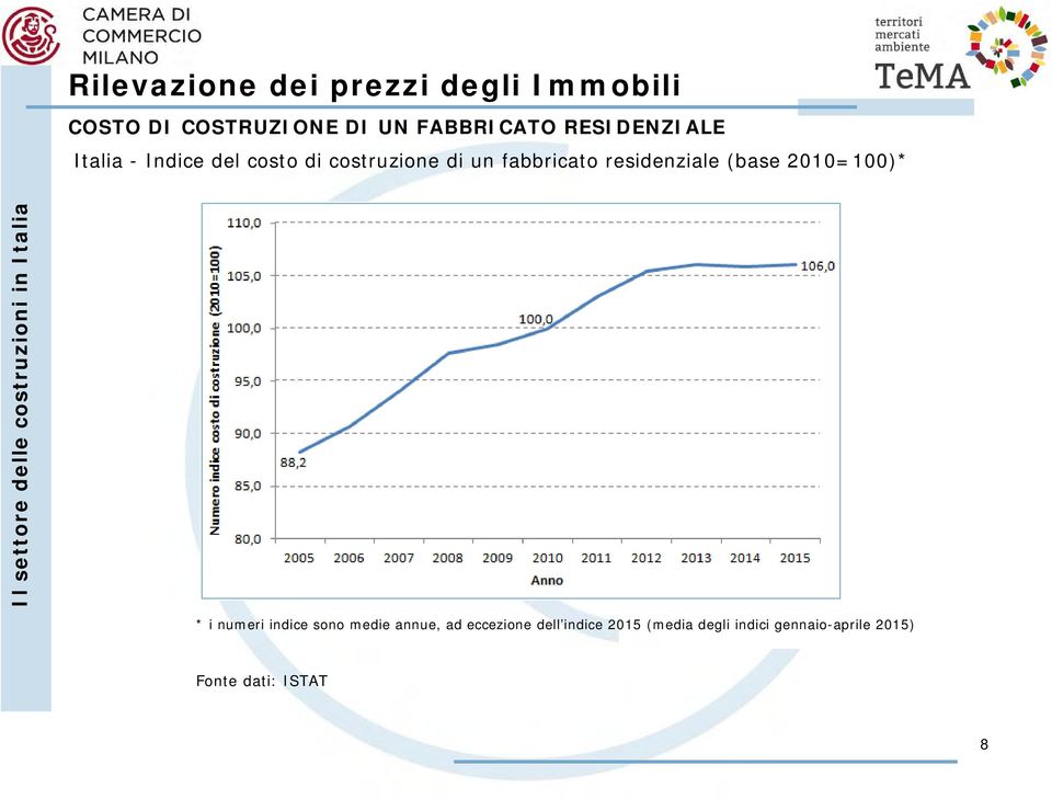 delle costruzioni in Italia * * i numeri indice sono medie annue, ad