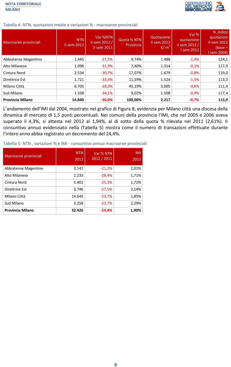 705-28,0% 45,19% 3.005-0,6% 111,4 Sud Milano 1.338-34,1% 9,02% 1.508-0,4% 117,4 Provincia Milano 14.840-30,0% 100,00% 2.