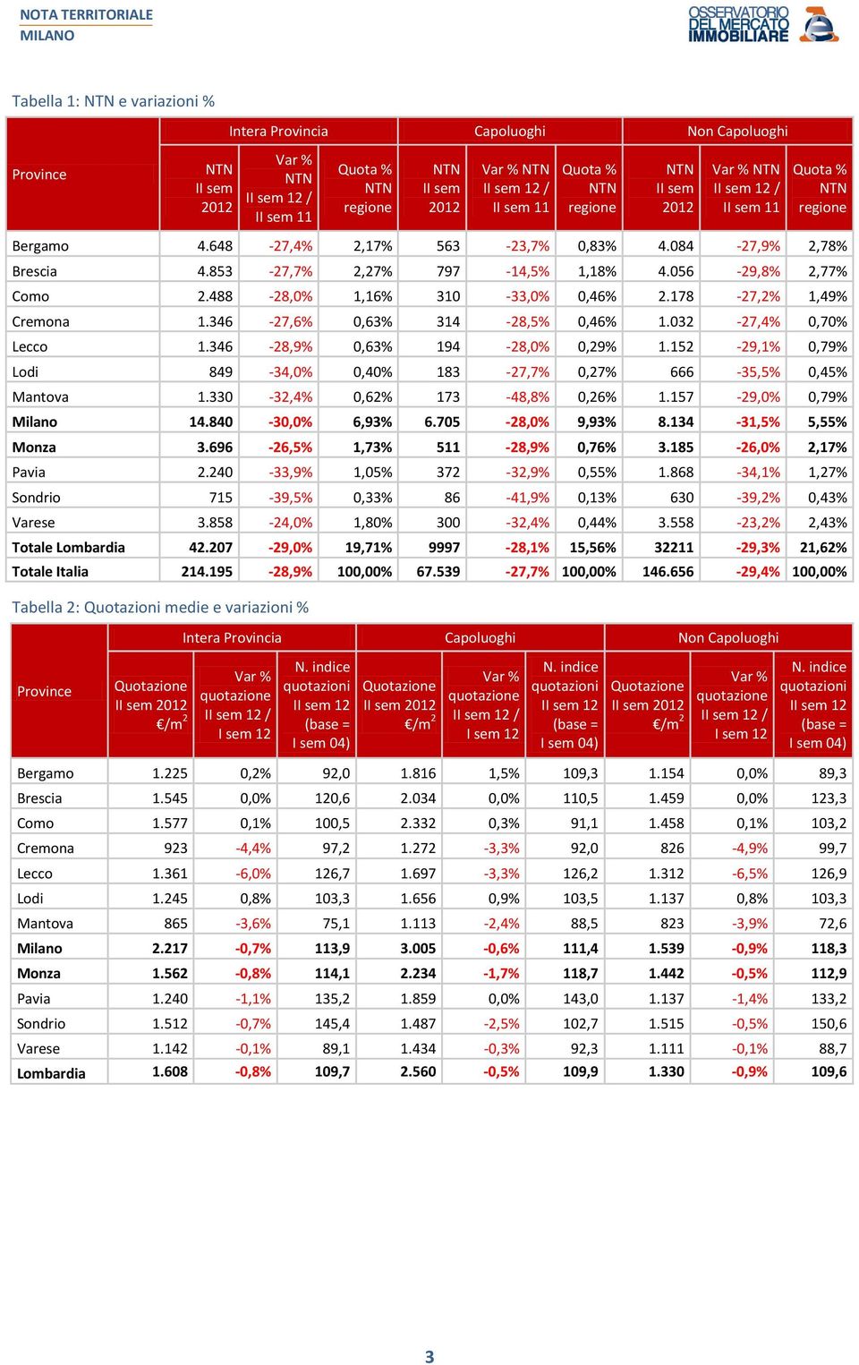 346-27,6% 0,63% 314-28,5% 0,46% 1.032-27,4% 0,70% Lecco 1.346-28,9% 0,63% 194-28,0% 0,29% 1.152-29,1% 0,79% Lodi 849-34,0% 0,40% 183-27,7% 0,27% 666-35,5% 0,45% Mantova 1.