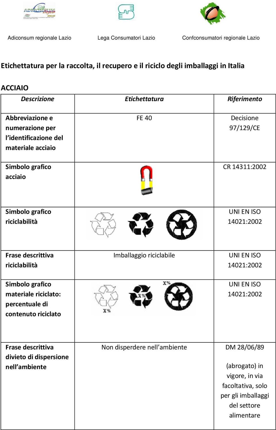 riciclabilità Imballaggio riciclabile UNI EN ISO 14021:2002 materiale riciclato: percentuale di contenuto riciclato UNI EN ISO 14021:2002 Frase descrittiva