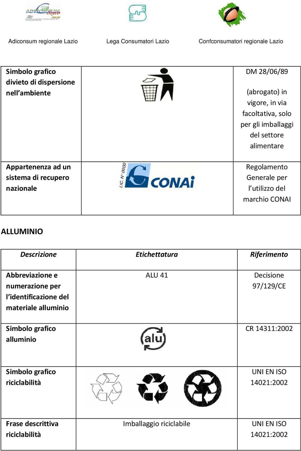 Descrizione Etichettatura Riferimento Abbreviazione e numerazione per l identificazione del materiale alluminio ALU 41 Decisione