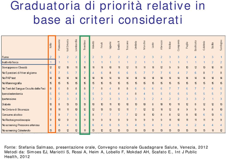 Guadagnare Salute, Venezia, 2012 Metodi da: Simoes EJ, Mariotti S,