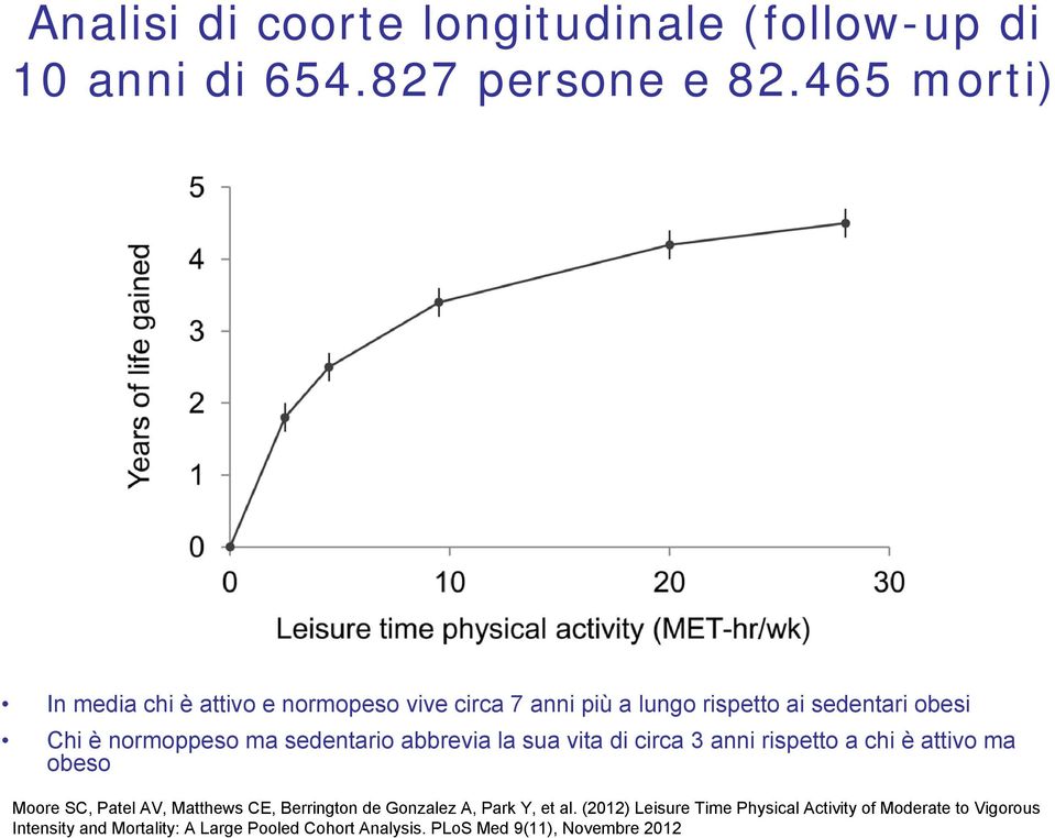 sedentario abbrevia la sua vita di circa 3 anni rispetto a chi è attivo ma obeso Moore SC, Patel AV, Matthews CE, Berrington