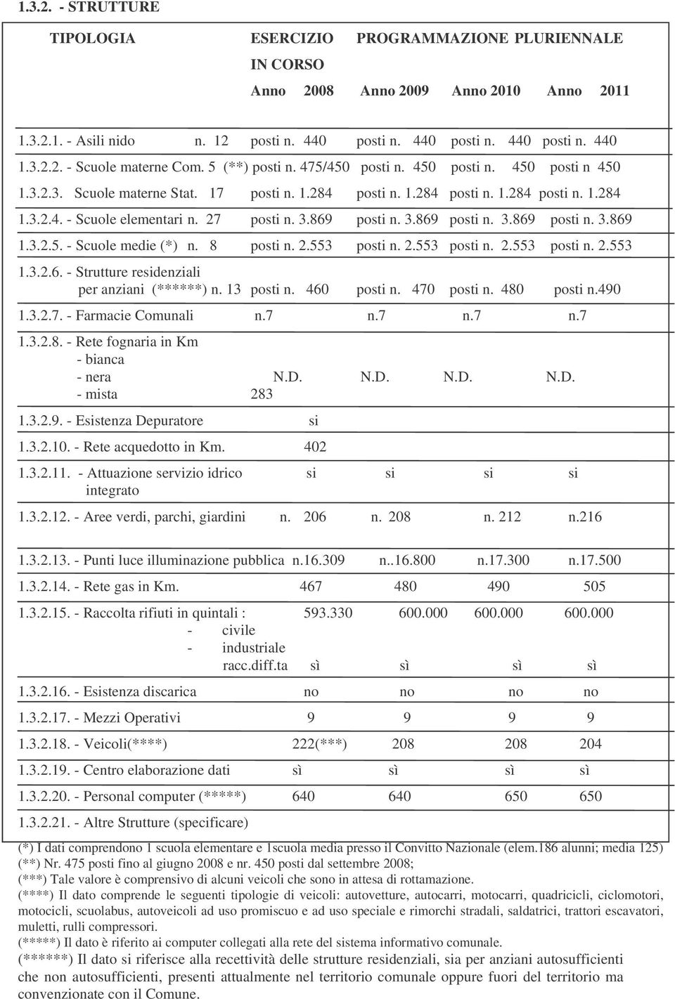 3.869 posti n. 3.869 posti n. 3.869 posti n. 3.869 1.3.2.5. - Scuole medie (*) n. 8 posti n. 2.553 posti n. 2.553 posti n. 2.553 posti n. 2.553 1.3.2.6. - Strutture residenziali per anziani (******) n.