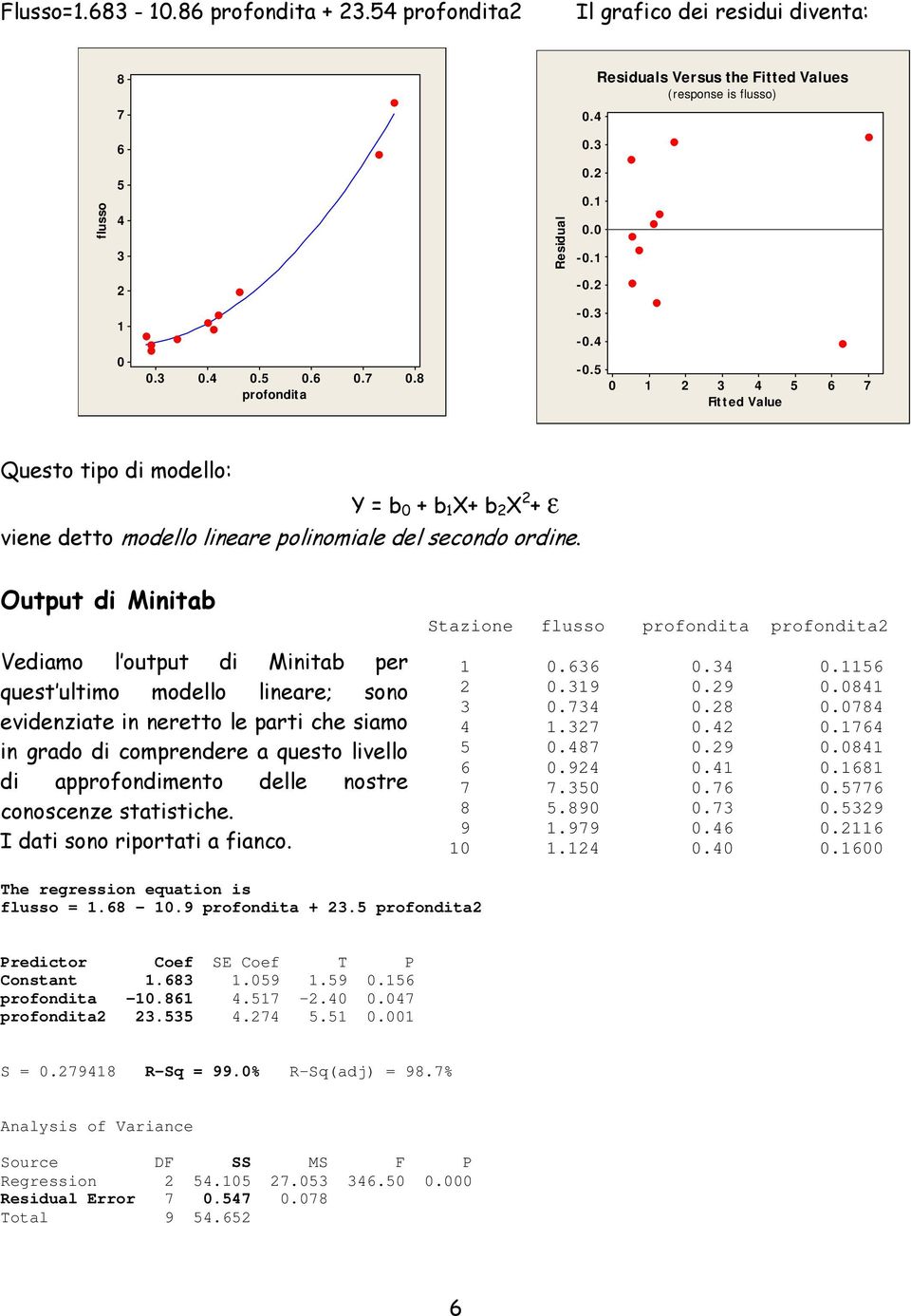 Output di Minitab Vediamo l output di Minitab per quest ultimo modello lineare; sono evidenziate in neretto le parti che siamo in grado di comprendere a questo livello di approfondimento delle nostre