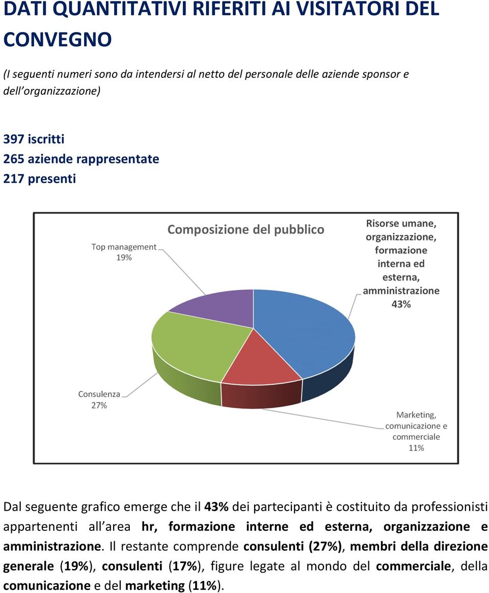 comunicazione e commerciale 11% Dal seguente grafico emerge che il 43% dei partecipanti è costituito da professionisti appartenenti all area hr, formazione interne ed esterna,