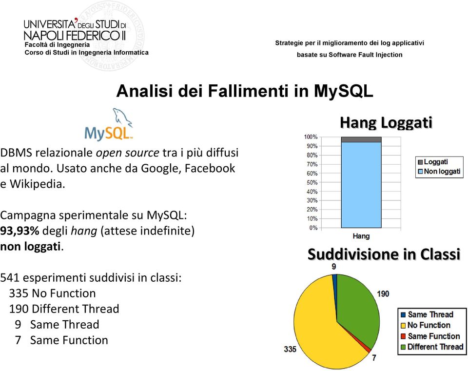 Hang Loggati Campagna sperimentale su MySQL: 93,93% degli hang (attese indefinite) non