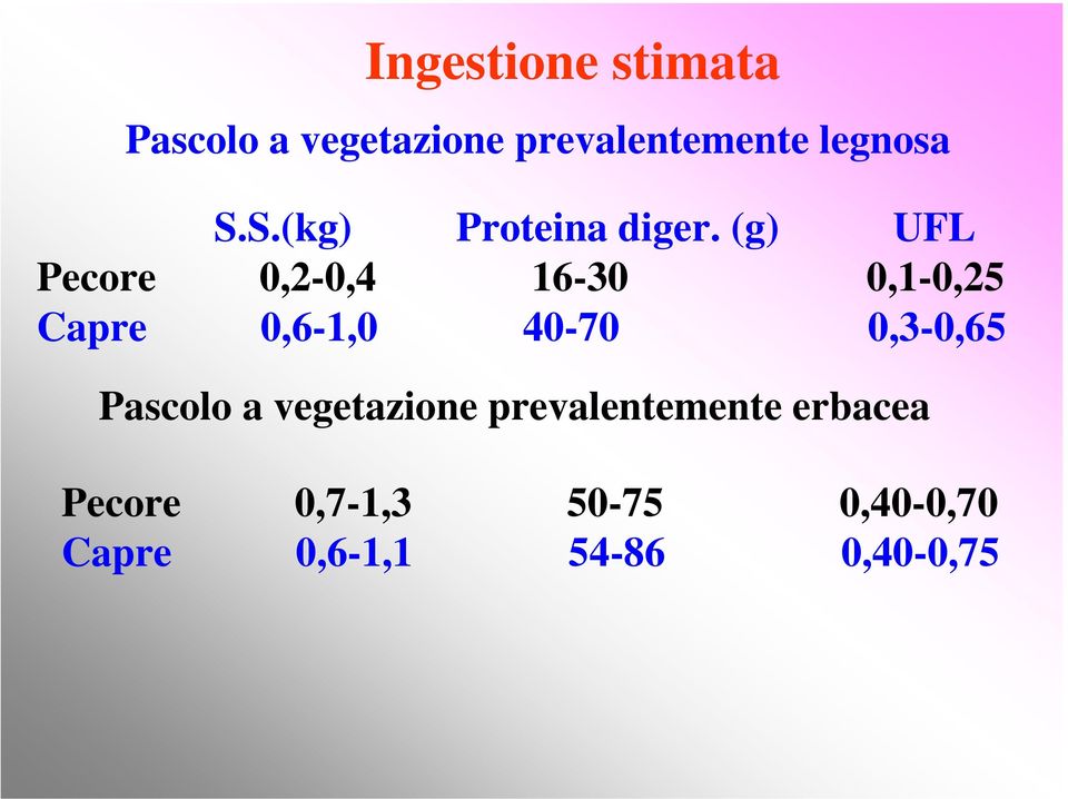 (g) UFL Pecore 0,2-0,4 16-30 0,1-0,25 Capre 0,6-1,0 40-70